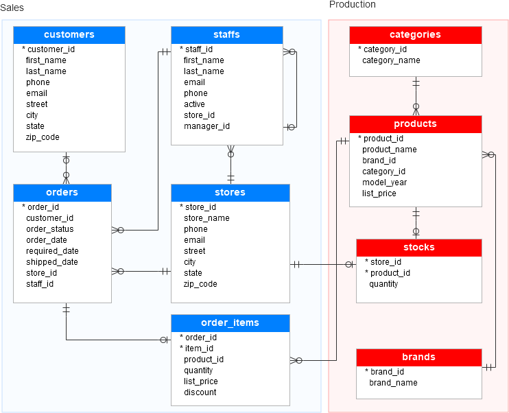 SQL Database Emulator